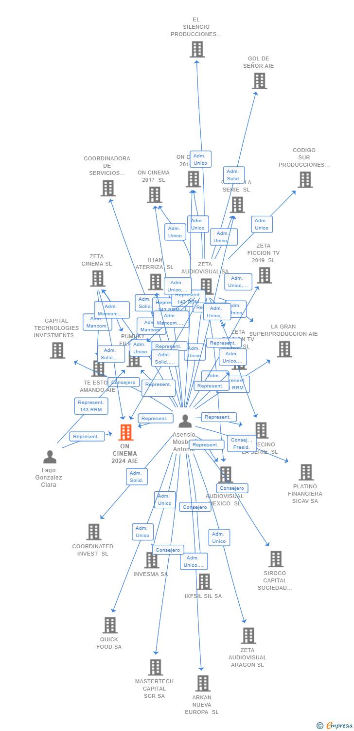 Vinculaciones societarias de ON CINEMA 2024 AIE