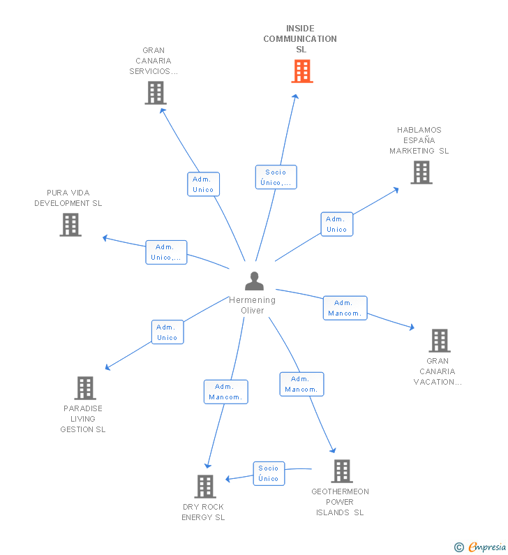 Vinculaciones societarias de INSIDE COMMUNICATION SL