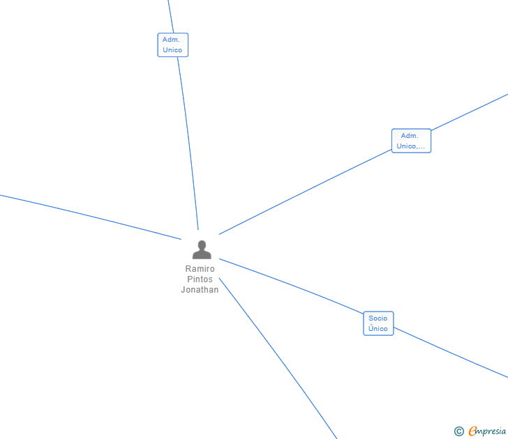 Vinculaciones societarias de RAMTAP LEAN FACTORY SL