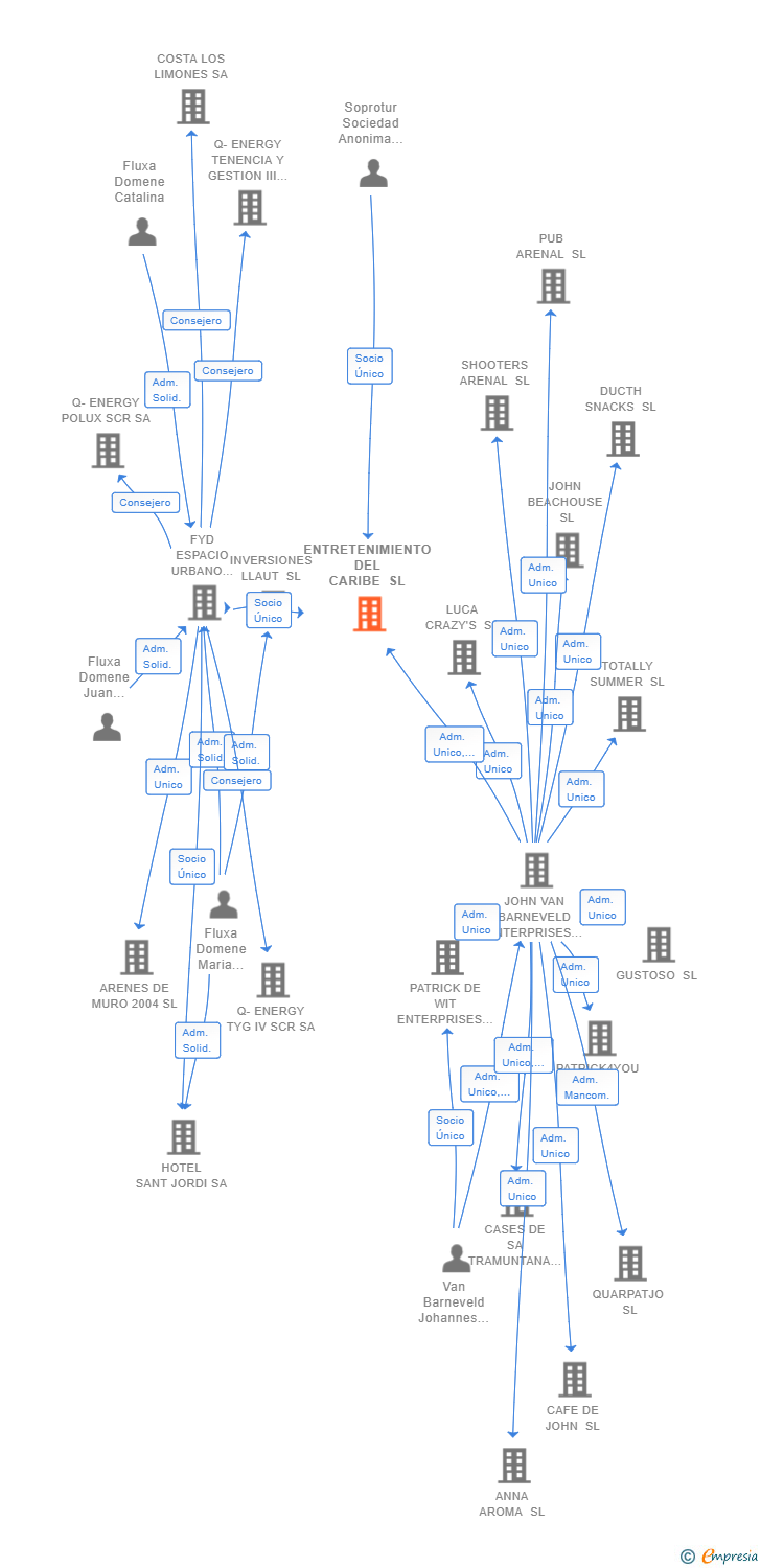 Vinculaciones societarias de ENTRETENIMIENTO DEL CARIBE SL