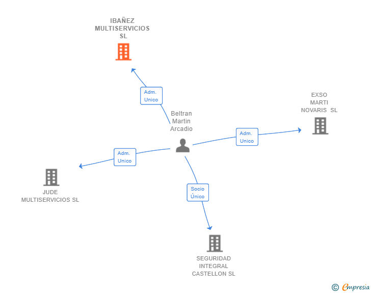 Vinculaciones societarias de IBAÑEZ MULTISERVICIOS SL