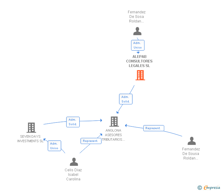 Vinculaciones societarias de ALEPAB CONSULTORES LEGALES SL