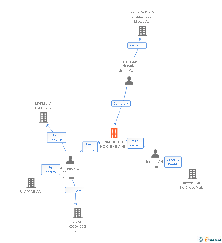 Vinculaciones societarias de FLORETTE HORTICOLA NAVARRA SL