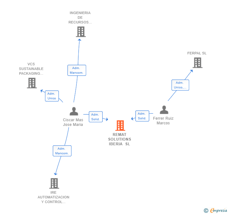 Vinculaciones societarias de REMAT SOLUTIONS IBERIA SL