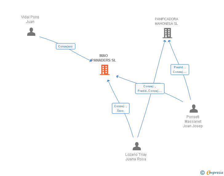 Vinculaciones societarias de MAO PANADERS SL