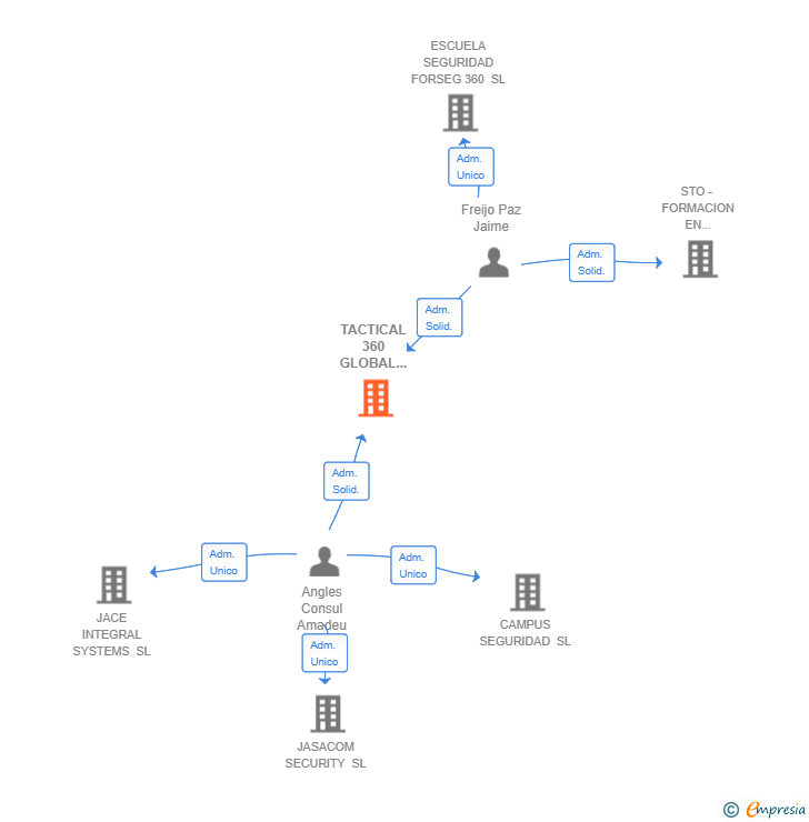 Vinculaciones societarias de TACTICAL 360 GLOBAL DISTRIBUTIONS SL