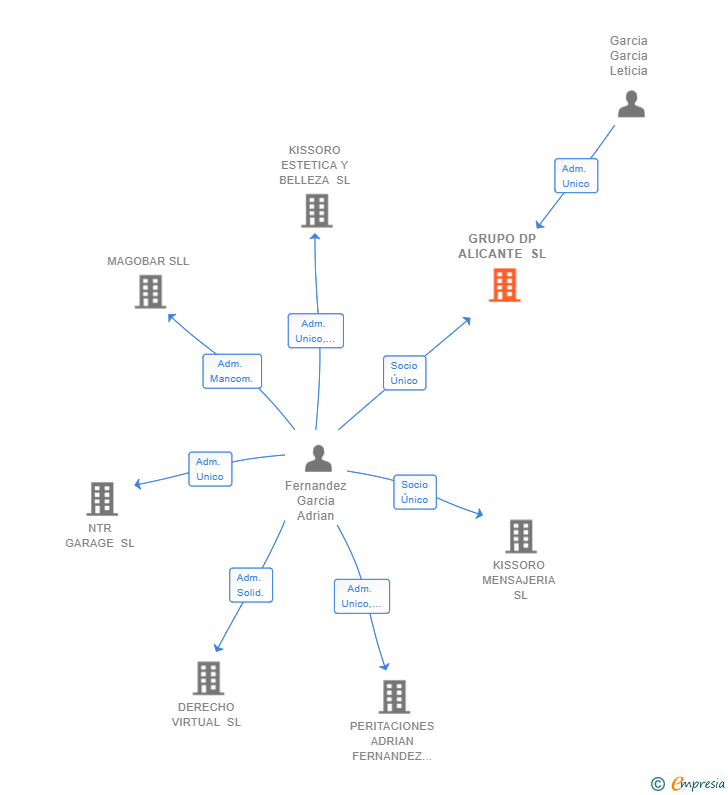 Vinculaciones societarias de GRUPO DP ALICANTE SL