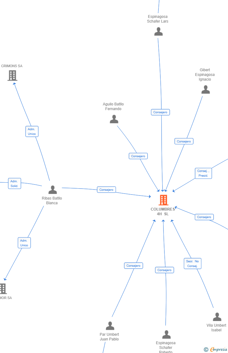 Vinculaciones societarias de COLUMBRES 4H SL
