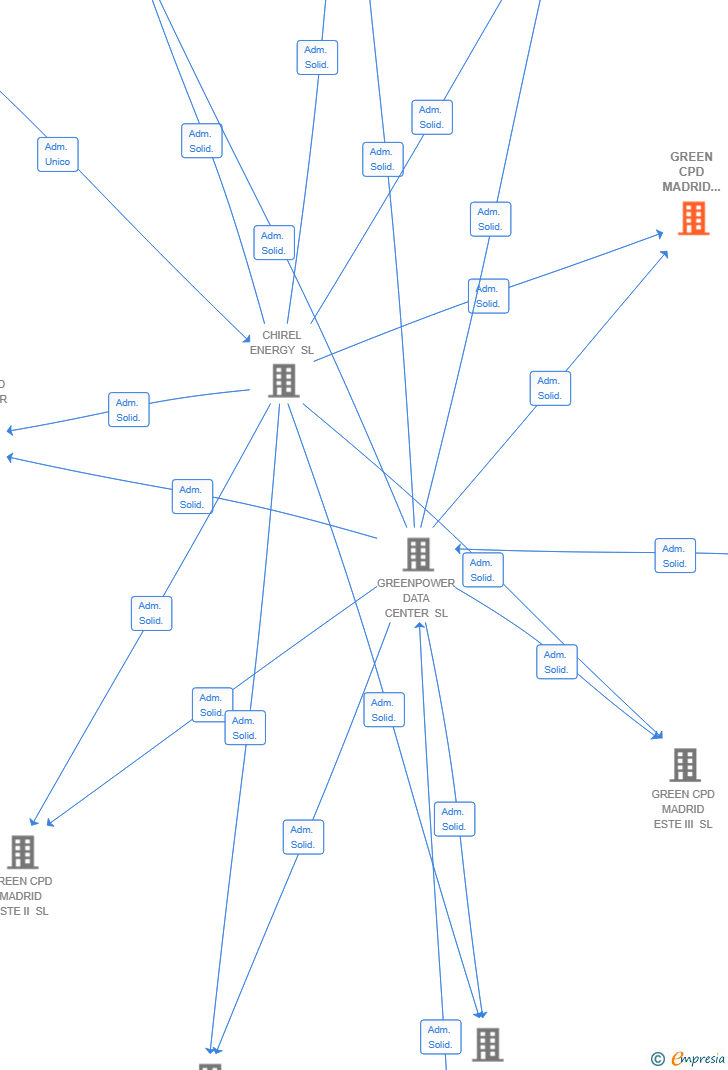 Vinculaciones societarias de GREEN CPD MADRID SUR III SL