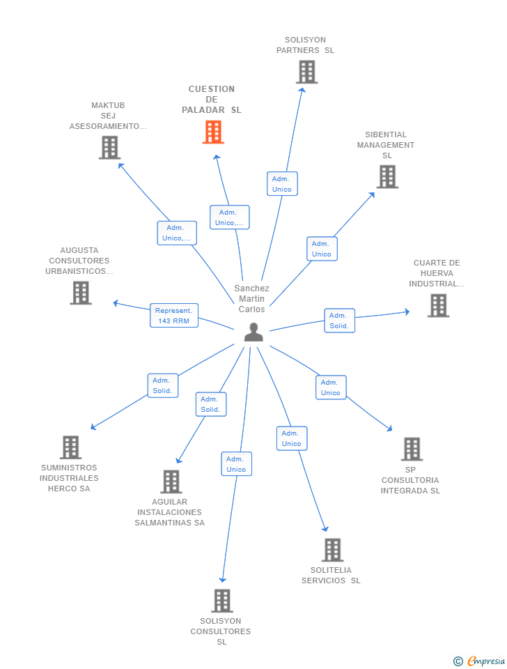 Vinculaciones societarias de CUESTION DE PALADAR SL