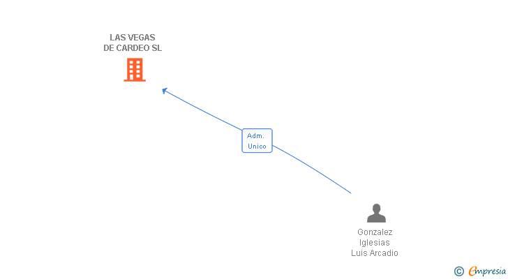 Vinculaciones societarias de LAS VEGAS DE CARDEO SL
