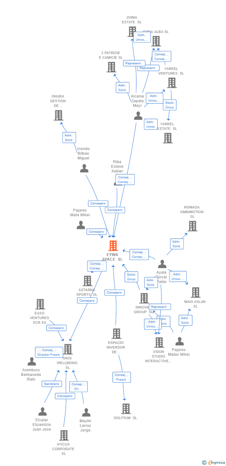 Vinculaciones societarias de EYWA SPACE SL