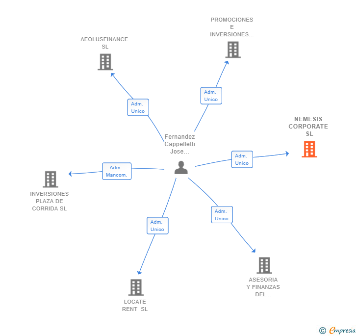 Vinculaciones societarias de NEMESIS CORPORATE SL