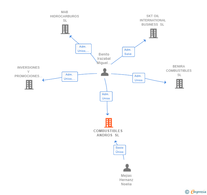 Vinculaciones societarias de COMBUSTIBLES ANDROS SL
