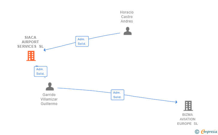 Vinculaciones societarias de SIACA AIRPORT SERVICES SL