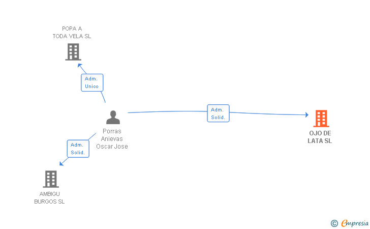 Vinculaciones societarias de OJO DE LATA SL
