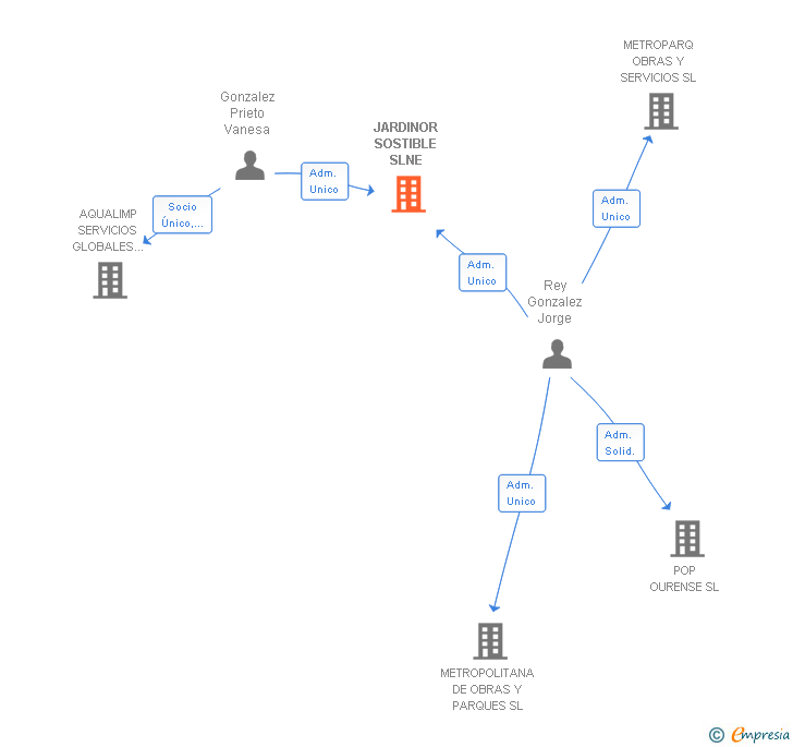 Vinculaciones societarias de JARDINOR SOSTIBLE SLNE