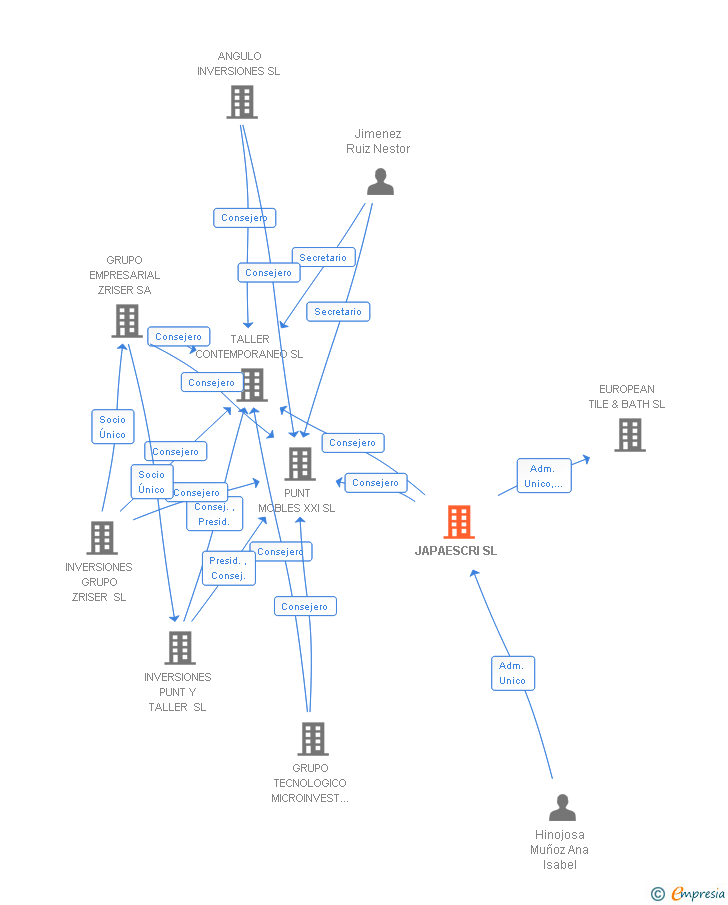 Vinculaciones societarias de JAPAESCRI SL
