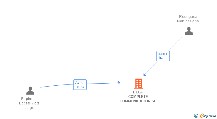 Vinculaciones societarias de BECA COMPLETE COMMUNICATION SL