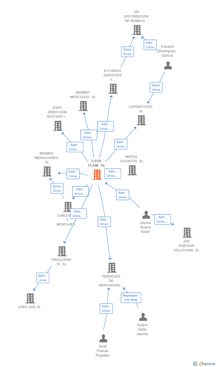 Vinculaciones societarias de ESPA TEAM SL