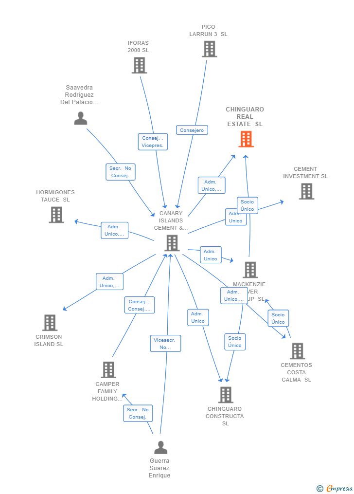 Vinculaciones societarias de CHINGUARO REAL ESTATE SL