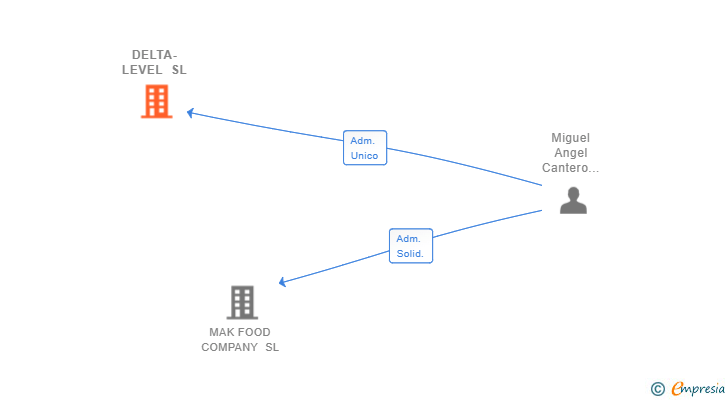 Vinculaciones societarias de DELTA-LEVEL SL