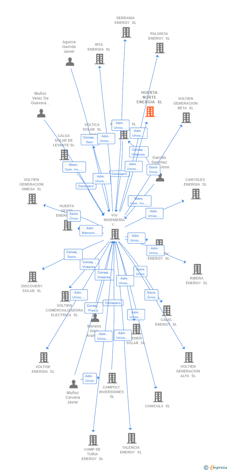 Vinculaciones societarias de HUERTA NORTE ENERGIA SL