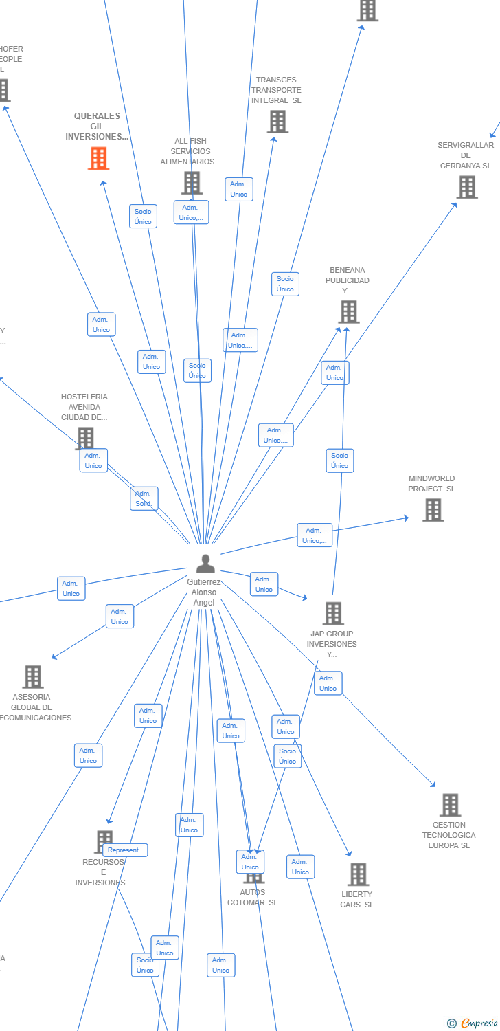 Vinculaciones societarias de QUERALES GIL INVERSIONES SL