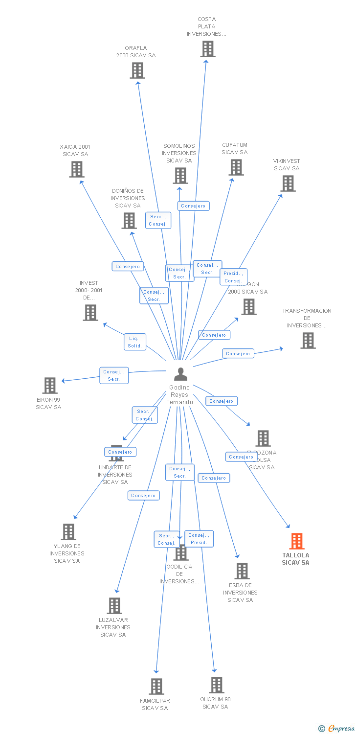 Vinculaciones societarias de TALLOLA SICAV SA