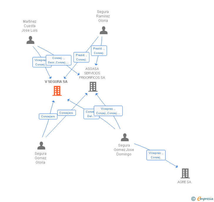 Vinculaciones societarias de V SEGURA SA