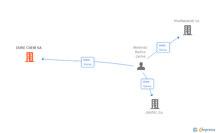 Vinculaciones societarias de DUKE CHEM SA