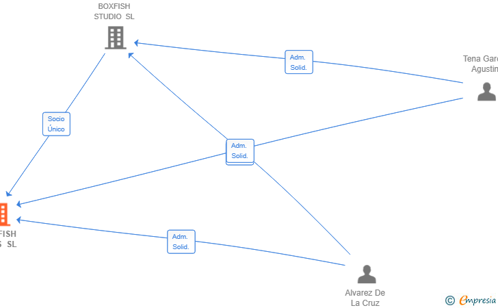Vinculaciones societarias de BOXFISH LABS SL