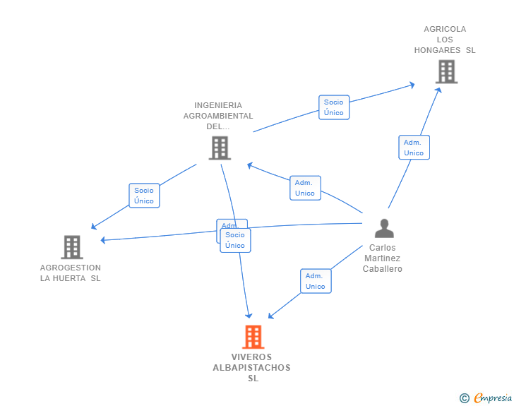 Vinculaciones societarias de VIVEROS ALBAPISTACHOS SL