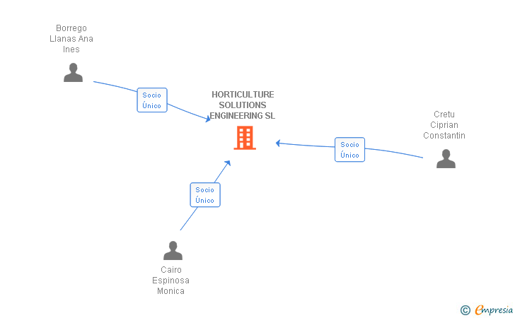 Vinculaciones societarias de HORTICULTURE SOLUTIONS ENGINEERING SL
