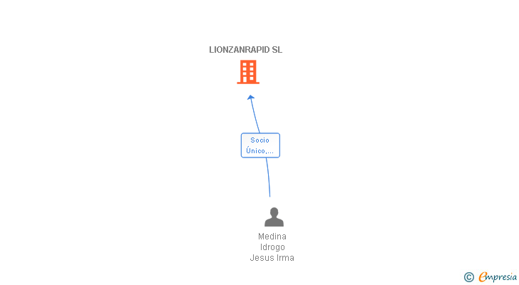 Vinculaciones societarias de LIONZANRAPID SL