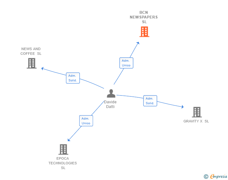 Vinculaciones societarias de BCN NEWSPAPERS SL