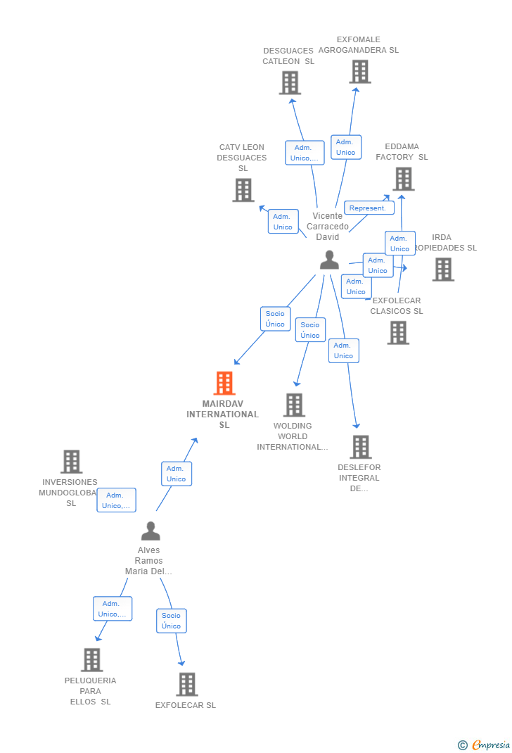 Vinculaciones societarias de MAIRDAV INTERNATIONAL SL