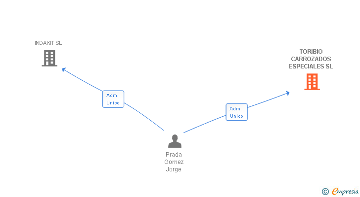 Vinculaciones societarias de TORIBIO CARROZADOS ESPECIALES SL