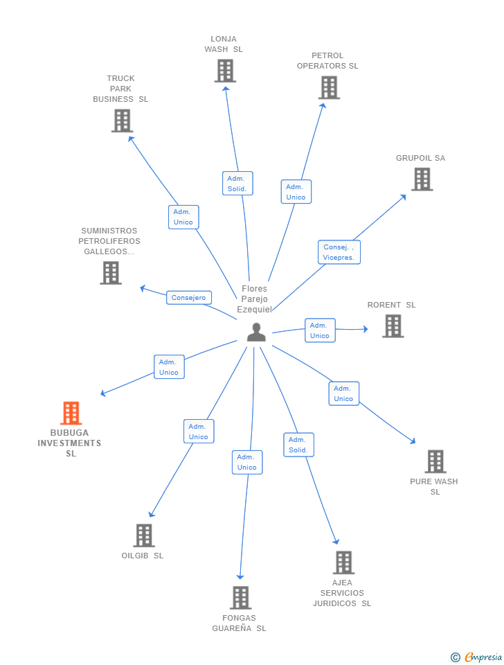 Vinculaciones societarias de BUBUGA INVESTMENTS SL