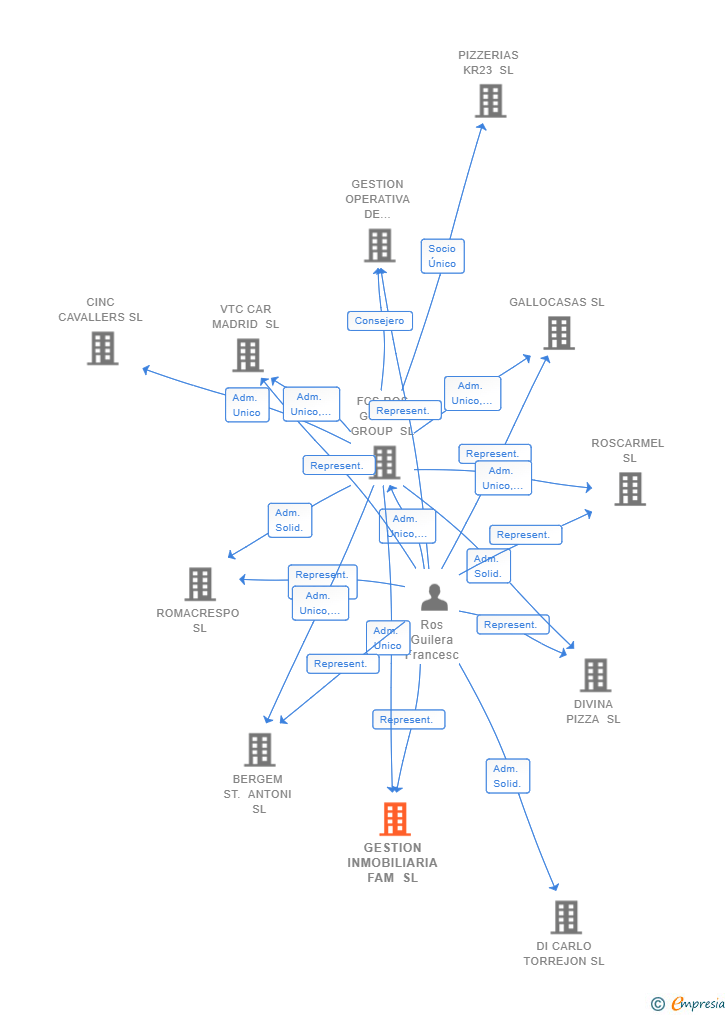 Vinculaciones societarias de GESTION INMOBILIARIA FAM SL