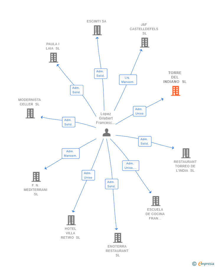 Vinculaciones societarias de TORRE DEL INDIANO SL