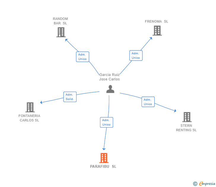 Vinculaciones societarias de PARAFIBU SL