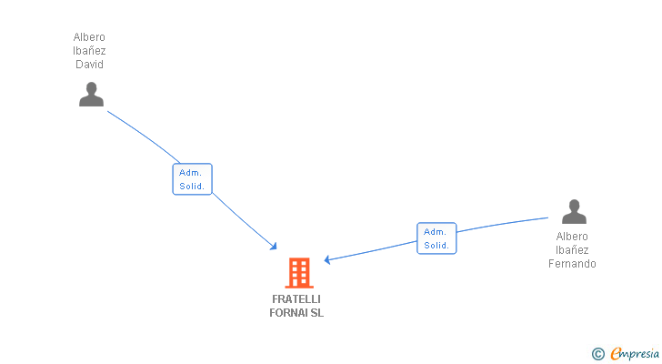 Vinculaciones societarias de FRATELLI FORNAI SL