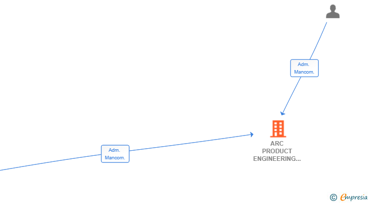 Vinculaciones societarias de ARC PRODUCT ENGINEERING SL