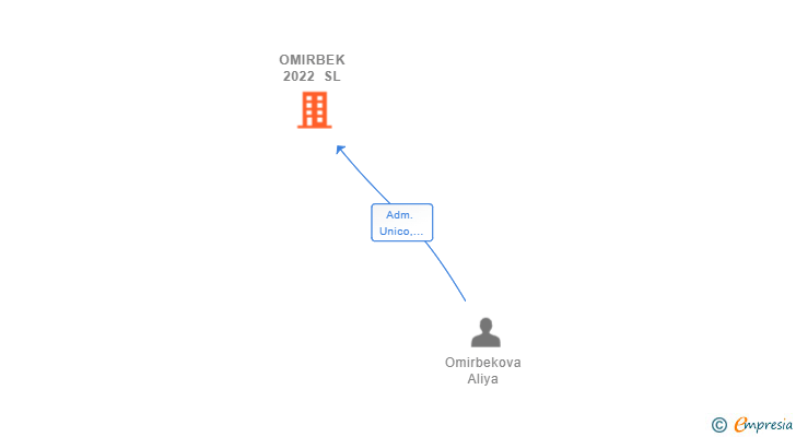 Vinculaciones societarias de OMIRBEK 2022 SL