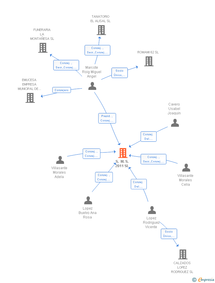 Vinculaciones societarias de S. M. S. 2011 SL