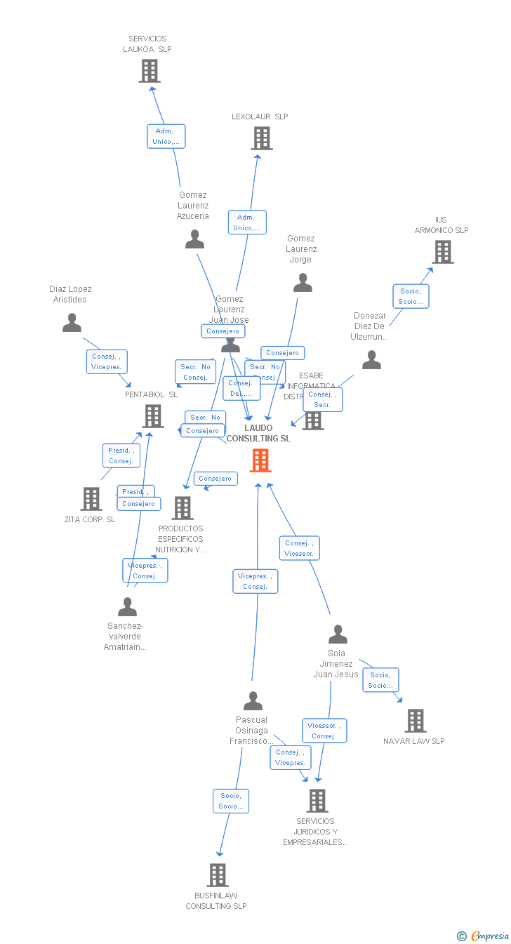 Vinculaciones societarias de LAUDO CONSULTING SL