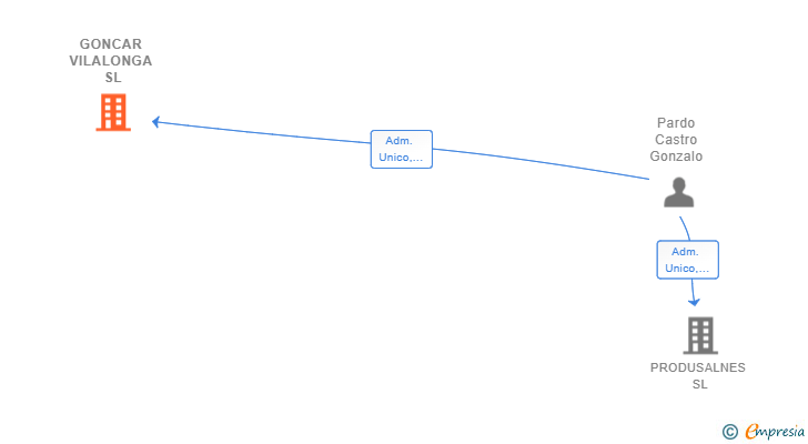 Vinculaciones societarias de GONCAR VILALONGA SL