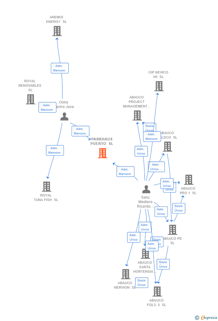 Vinculaciones societarias de PARKHAUS PUERTO SL