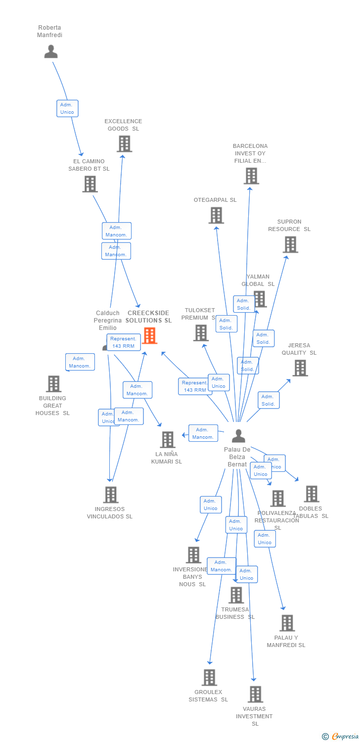 Vinculaciones societarias de CREECKSIDE SOLUTIONS SL